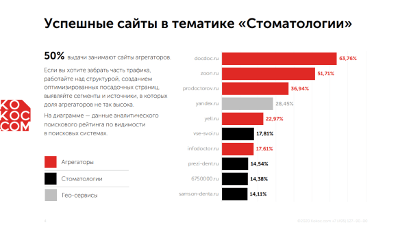 
                    Люди стали чаще лечить зубы: как стоматологиям пользоваться этим и продвигаться в поиске            