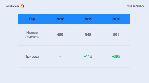Как мы «химический Google» в топ-10 «Яндекс» выводили: история продвижения компании «Химтраст»
Как мы «химический Google» в топ-10 «Яндекс» выводили: история продвижения компании «Химтраст»