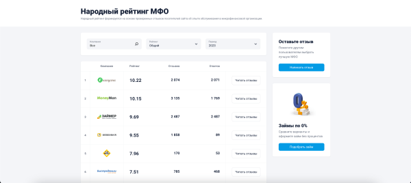 
                    Управление репутацией на Banki.ru. Репутация для микрофинансовых организаций и банков. Полный разбор работы с banki.ru            
