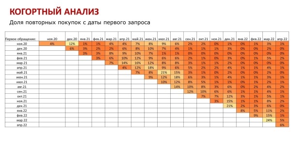 
                    Когортный анализ            