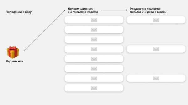 
                    Рассылки принесли 1,8 млн выручки — почти как мой Телеграм, в который я вбухал миллион. Вот как работают наши имейлы            