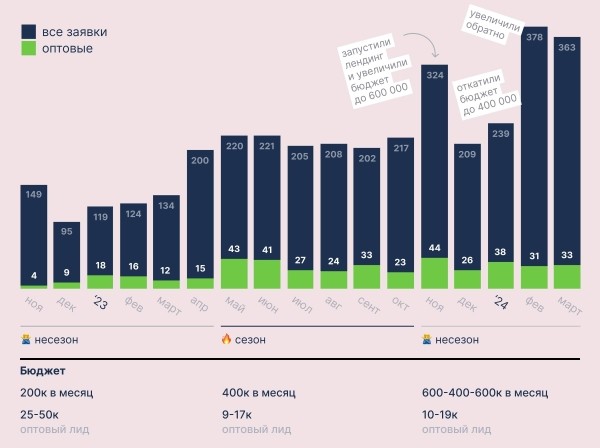Кейс: переделали лендинг и увеличили количество оптовых заказов в 3 раза. Вот что мы сделали             
                    Кейс: переделали лендинг и увеличили количество оптовых заказов в 3 раза. Вот что мы сделали