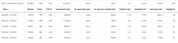
                    Привлечение вебкам моделей через Яндекс.Директ. 116 рублей за конверсию. Замаскированная воронка            
