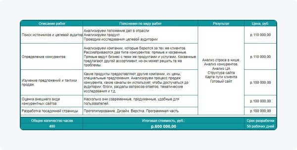 
                    Я оставил 225 заявок на разработку лендинга студиям и агентствам, чтобы узнать реальные расценки на рынке            