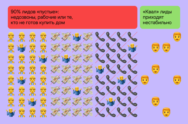 Как мы приводим квалифицированные лиды для строителей на 29% ниже рынка
Как мы приводим квалифицированные лиды для строителей на 29% ниже рынка