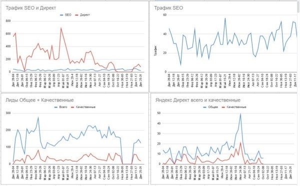 
                    Кейс: более 140 лидов в месяц по Москве стоимостью от 250 ₽ для сервиса по ремонту электроники. +8.5 млн ₽ за год            