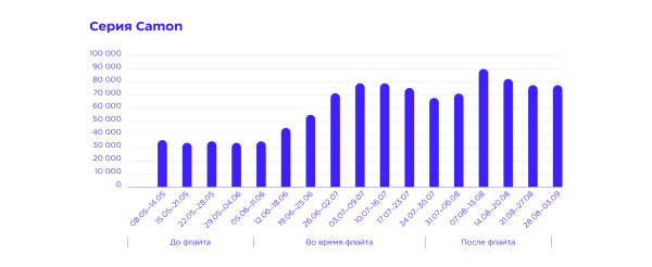 «Эмоции в фокусе»: как спецпроект с блогерами привлек внимание к новому смартфону и способствовал росту интереса на 50%
«Эмоции в фокусе»: как спецпроект с блогерами привлек внимание к новому смартфону и способствовал росту интереса на 50%