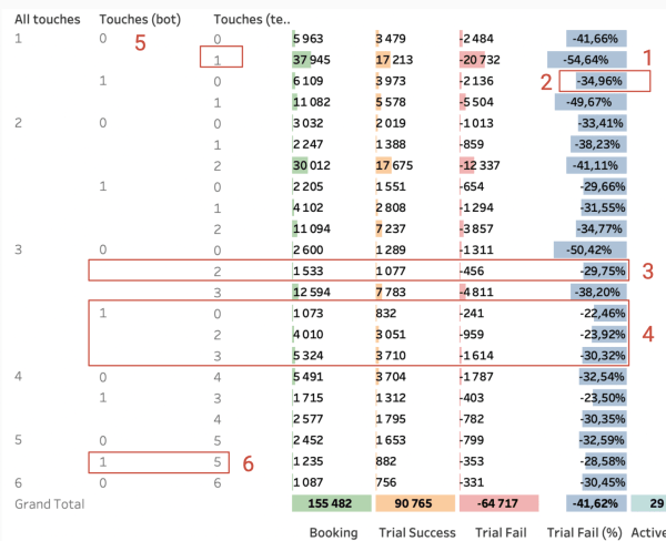 
                    «Хотим у вас поучиться data-driven»: как мы нашли точки роста на 100+ млн рублей потенциальной прибыли в месяц            