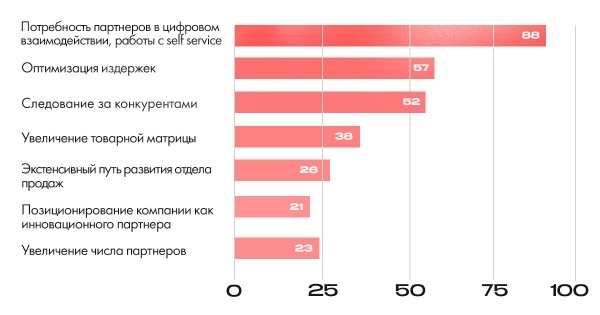 
                    Кому нужен b2b портал и какие задачи он решает            