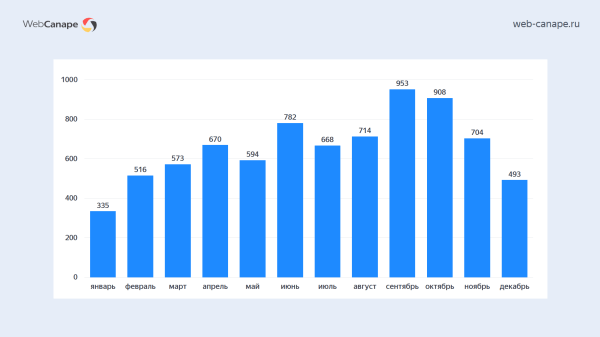 Как мы «химический Google» в Топ-10 Яндекса выводили: история продвижения компании «Химтраст»
Как мы «химический Google» в Топ-10 Яндекса выводили: история продвижения компании «Химтраст»