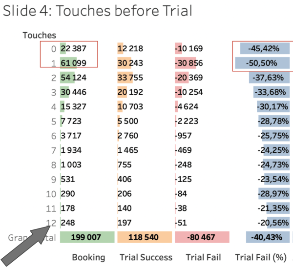 
                    «Хотим у вас поучиться data-driven»: как мы нашли точки роста на 100+ млн рублей потенциальной прибыли в месяц            