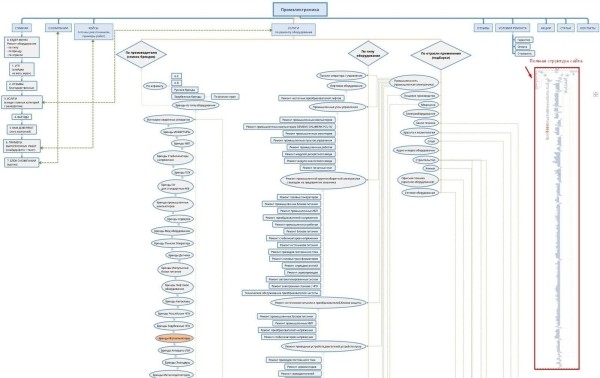 
                    Кейс: более 140 лидов в месяц по Москве стоимостью от 250 ₽ для сервиса по ремонту электроники. +8.5 млн ₽ за год            