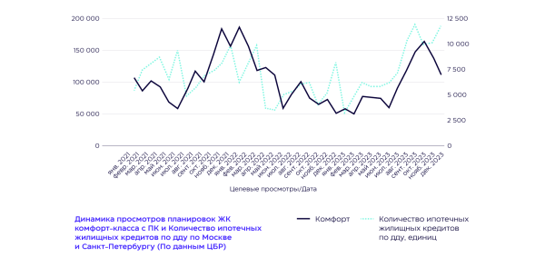 
                    Realweb проанализировал динамику спроса на недвижимость Москвы и Санкт-Петербурга в digital за 2021-2023 год            