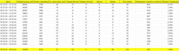 
                    Как в Яндекс Директ за месяц получить 277 продаж продукции Apple и другой электронной техники в интернет-магазине            
