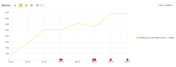 
                    Кейс по SEO: как вырастить трафик в 10 раз за 8 месяцев            
