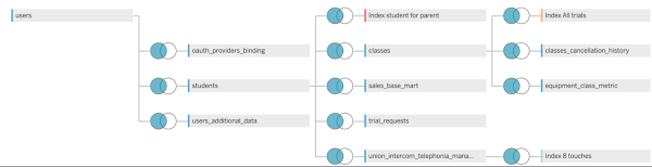 
                    «Хотим у вас поучиться data-driven»: как мы нашли точки роста на 100+ млн рублей потенциальной прибыли в месяц            