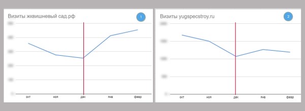 
                    Вы до сих пор думаете, что SEO для лендингов неэффективен?            