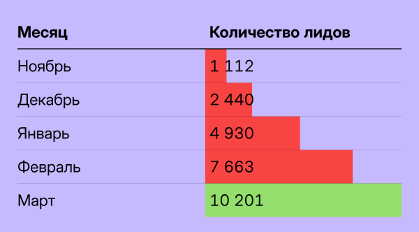 Как мы вышли на 10 000+ лидов в месяц в онлайн-школе астрологии
Как мы вышли на 10 000+ лидов в месяц в онлайн-школе астрологии