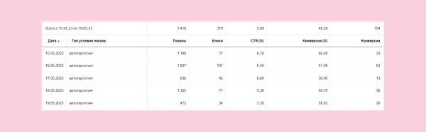 Автотаргетинг работает не хуже проработанной семантики? Делимся нашим опытом
Автотаргетинг работает не хуже проработанной семантики? Делимся нашим опытом