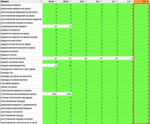 
                    Кейс: SEO для производителя наград и призов. Органический трафик х4 за полгода            