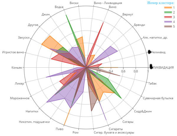 Сегментация покупательских корзин алкомаркета. Реальный кейс. Data Science и BI в действии
Сегментация покупательских корзин алкомаркета. Реальный кейс. Data Science и BI в действии