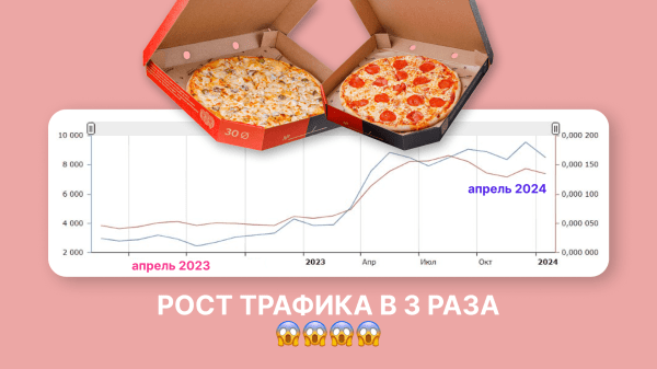 
                    23₽ за заказ пиццы с сайта и рост узнаваемости бренда в 3 раза (продолжение кейса — доставка пиццы в Иркутске)            