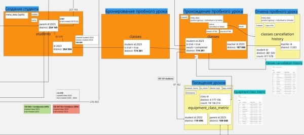 
                    «Хотим у вас поучиться data-driven»: как мы нашли точки роста на 100+ млн рублей потенциальной прибыли в месяц            