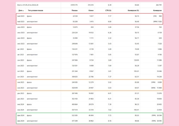 Автотаргетинг работает не хуже проработанной семантики? Делимся нашим опытом
Автотаргетинг работает не хуже проработанной семантики? Делимся нашим опытом