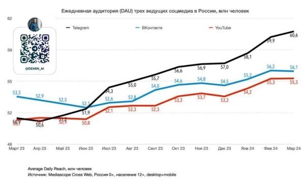 Суточная аудитория Telegram в России взлетела до 60 млн человек! Что это значит для бизнеса?
Суточная аудитория Telegram в России взлетела до 60 млн человек! Что это значит для бизнеса?