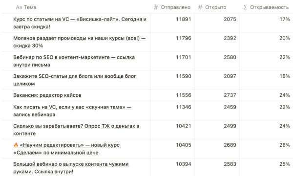 
                    Рассылки принесли 1,8 млн выручки — почти как мой Телеграм, в который я вбухал миллион. Вот как работают наши имейлы            