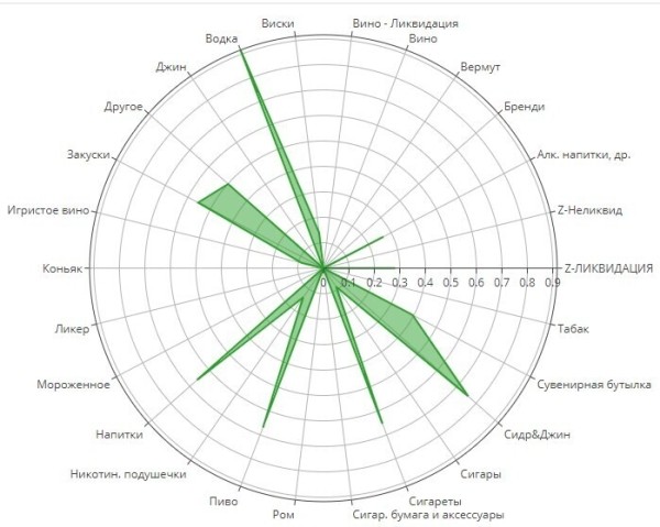 Сегментация покупательских корзин алкомаркета. Реальный кейс. Data Science и BI в действии
Сегментация покупательских корзин алкомаркета. Реальный кейс. Data Science и BI в действии