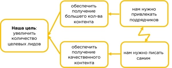 
                    Как усиливать экспертный контент-маркетинг [и не умереть] — решаем конфликт количество VS качество            