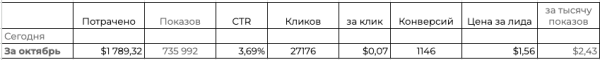 Кейс: как раскачать продажи и выстроить онлайн в бренде одежды
Кейс: как раскачать продажи и выстроить онлайн в бренде одежды