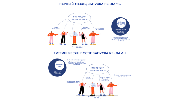 Что такое LTV — и зачем бизнесу про него нужно знать?
Что такое LTV — и зачем бизнесу про него нужно знать?