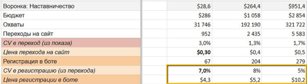 
                    Игры для взрослых, или Как мы получаем качественные лиды и клиентов в 8 раз дешевле всех остальных даже без нельзяграма            