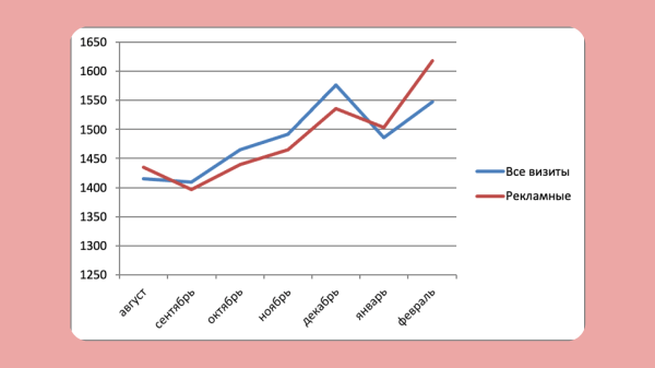 
                    23₽ за заказ пиццы с сайта и рост узнаваемости бренда в 3 раза (продолжение кейса — доставка пиццы в Иркутске)            