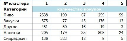 Сегментация покупательских корзин алкомаркета. Реальный кейс. Data Science и BI в действии
Сегментация покупательских корзин алкомаркета. Реальный кейс. Data Science и BI в действии