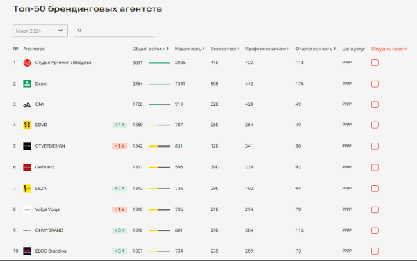 Первый рейтинг брендинговых агентств на основе масштабного исследования. Нет, купить место не получится
Первый рейтинг брендинговых агентств на основе масштабного исследования. Нет, купить место не получится