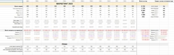 
                    Кейс: более 140 лидов в месяц по Москве стоимостью от 250 ₽ для сервиса по ремонту электроники. +8.5 млн ₽ за год            