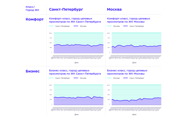 
                    Realweb проанализировал динамику спроса на недвижимость Москвы и Санкт-Петербурга в digital за 2021-2023 год            