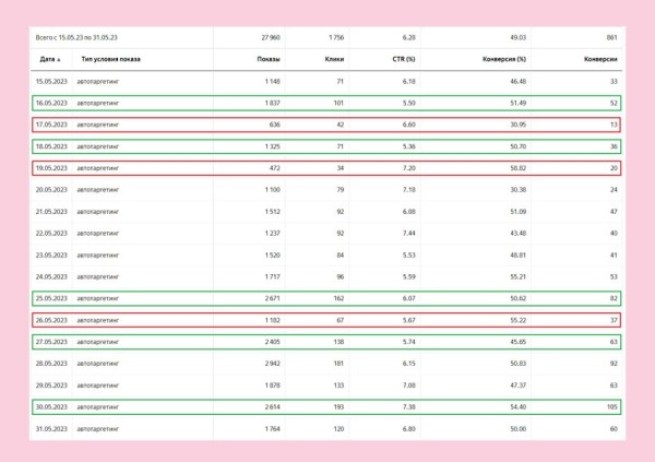 Автотаргетинг работает не хуже проработанной семантики? Делимся нашим опытом
Автотаргетинг работает не хуже проработанной семантики? Делимся нашим опытом