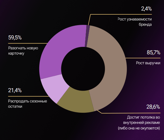 Почти 16 млрд в год тратят селлеры WB и Ozon на рекламу у блогеров: первое исследование рынка внешнего трафика России             
                    Почти 16 млрд в год тратят селлеры WB и Ozon на рекламу у блогеров: первое исследование рынка внешнего трафика России