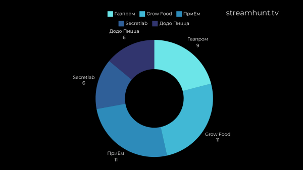 Статистика Twitch в России. Март 2024
Статистика Twitch в России. Март 2024