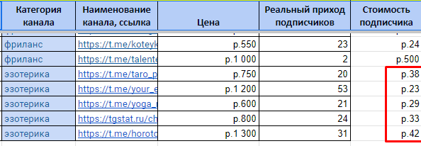 Привлечение 224 подписчиков по 65р на телеграм-канал нейротренера. Реклама в телеграм
Привлечение 224 подписчиков по 65р на телеграм-канал нейротренера. Реклама в телеграм