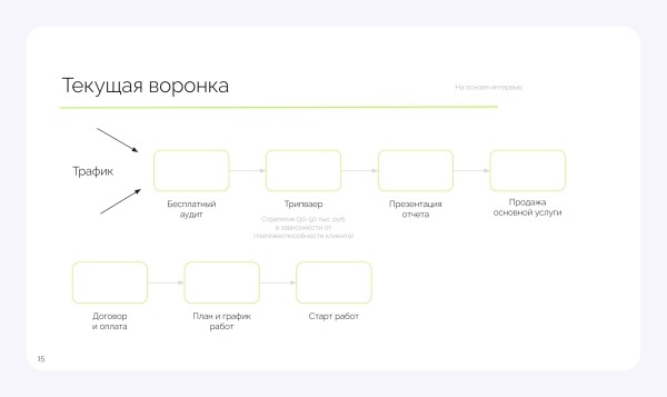 
                    Конверсия 2,42%, внезапно 6 заявок с VC, экстремальные сроки. Как мы делали сайт про продвижение на маркетплейсах            