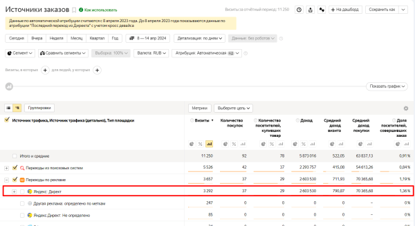 
                    Как в Яндекс Директ за месяц получить 277 продаж продукции Apple и другой электронной техники в интернет-магазине            