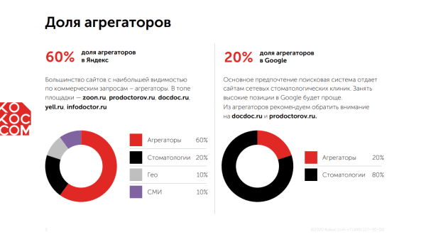 
                    Люди стали чаще лечить зубы: как стоматологиям пользоваться этим и продвигаться в поиске            