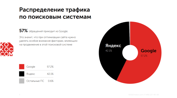 
                    Люди стали чаще лечить зубы: как стоматологиям пользоваться этим и продвигаться в поиске            