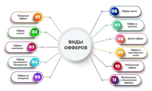 Что такое оффер, зачем он нужен? Или как написать уникальный оффер
Что такое оффер, зачем он нужен? Или как написать уникальный оффер