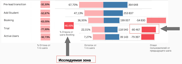
                    «Хотим у вас поучиться data-driven»: как мы нашли точки роста на 100+ млн рублей потенциальной прибыли в месяц            